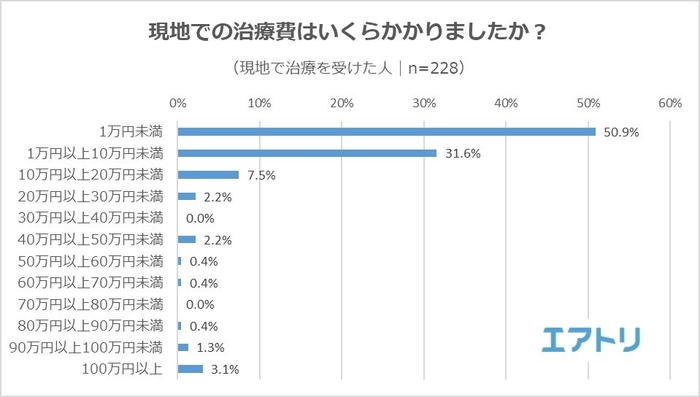 【図6】（現地で治療を受けた人）現地での治療費はいくらかかりましたか？