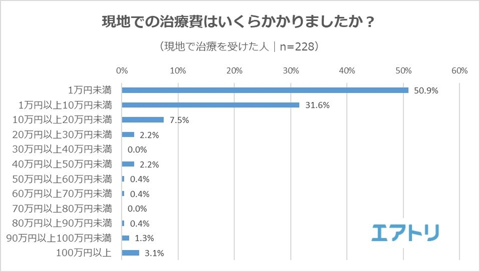 【図6】(現地で治療を受けた人)現地での治療費はいくらかかりましたか?