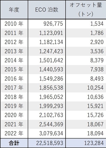 ECO泊・オフセット量推移(2)