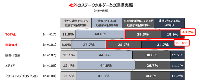 社外のステークホルダーとの連携実態