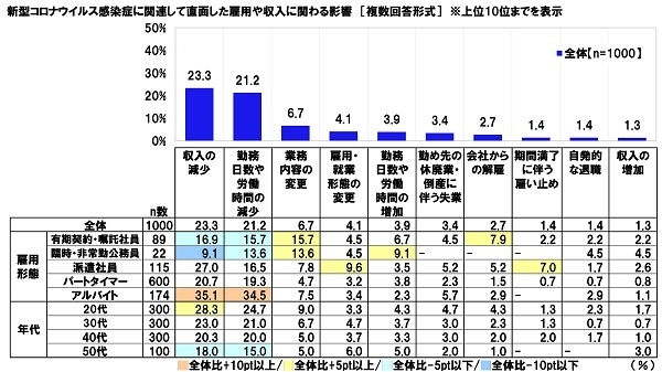 新型コロナウイルス感染症に関連して直面した雇用や収入に関わる影響