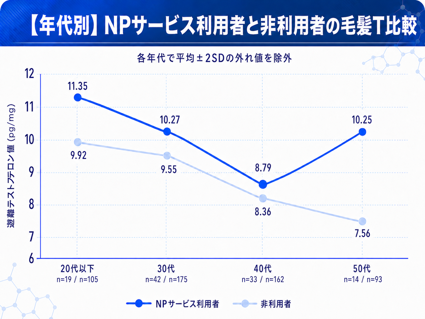 【2026年版】ナイトプロテインサービス利用者のテストステロン値を公開