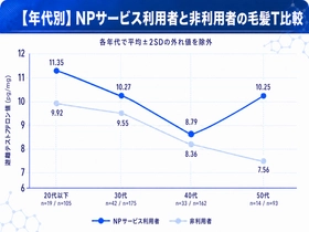 【2026年版】ナイトプロテインサービス利用者のテストステロン値を公開