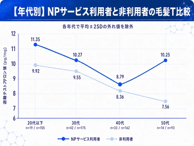 【2026年版】ナイトプロテインサービス利用者のテストステロン値を公開