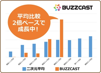 YouTube×ゲーム領域に展開している『BUZZCAST』　 2次元コンテンツチャンネルの運用事業を正式に開始　 市場平均2倍のペースで拡大中