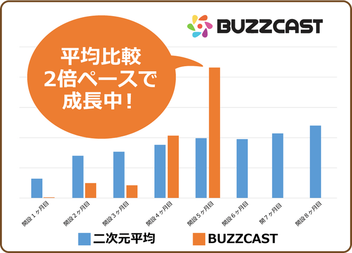 市場平均値の2倍で拡大中