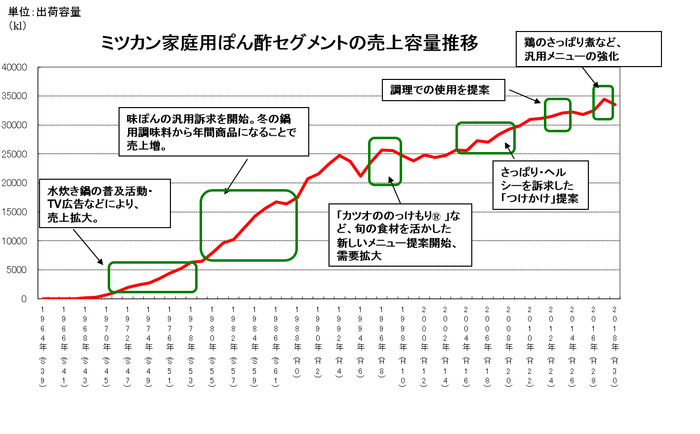ぽん酢セグメントの売上