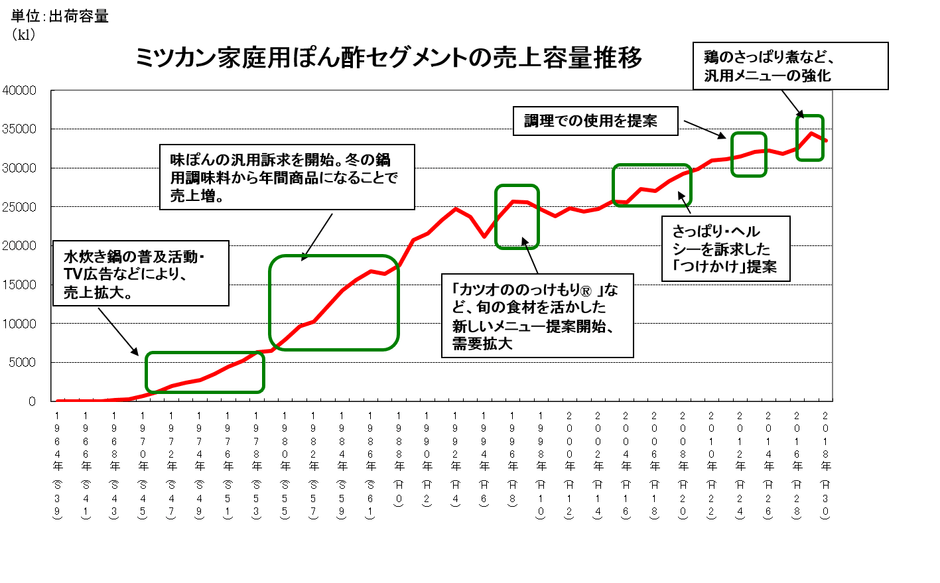 ぽん酢セグメントの売上