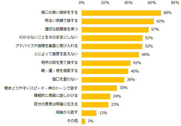 コミュニケーションで気をつけていることが「ある」と回答した方に伺います。どのようなことに気をつけていますか？（複数回答可）