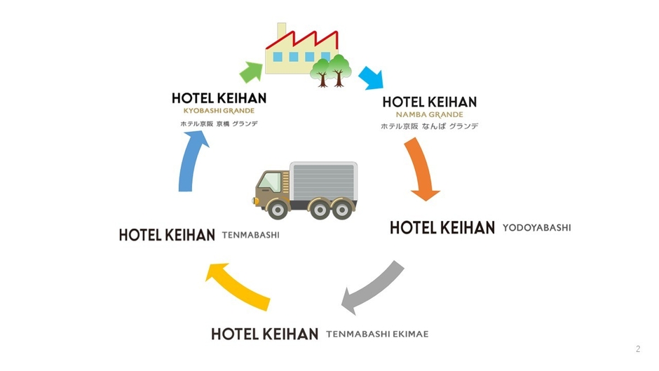 【アルミ付き紙容器の共同回収実施中の５ホテル】