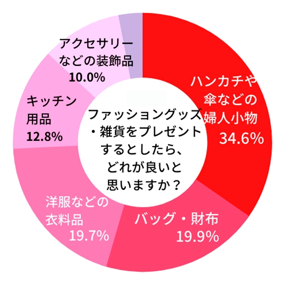 【贈る人】母の日にファッショングッズ・雑貨をプレゼントするとしたら、どれが良いと思いますか？