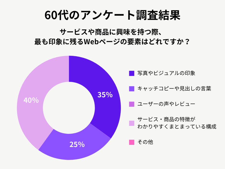 60代のアンケート調査結果