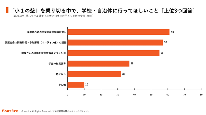 「小1の壁」を乗り切る中で、学校・自治体に行ってほしいこと