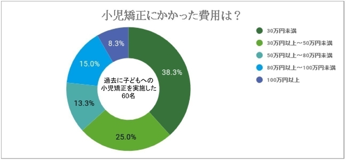 小児矯正にかかった費用は？