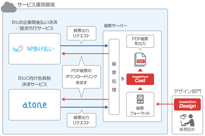 ネットプロテクションズのCreate!Form組み込みイメージ