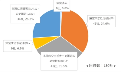 「海外拠点の国外退避とBCPの課題」セミナー　 11月15日実施回の参加者アンケート結果を公開