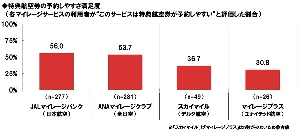 特典航空券の予約しやすさ満足度