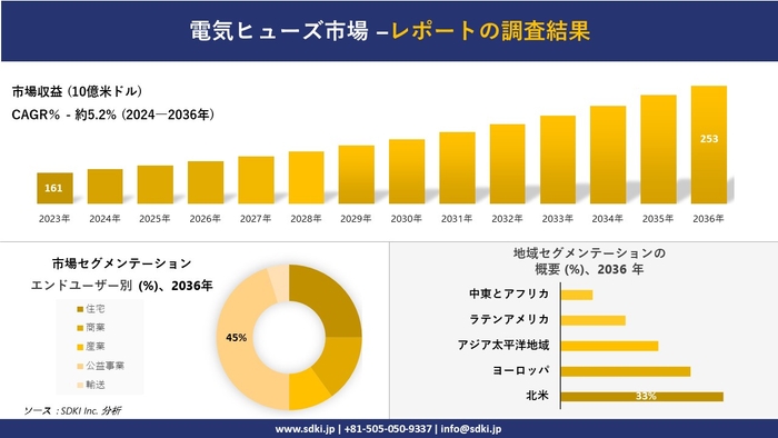 電気ヒューズの世界市場概要