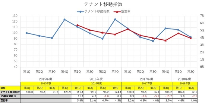 テナント移動指数・空室率