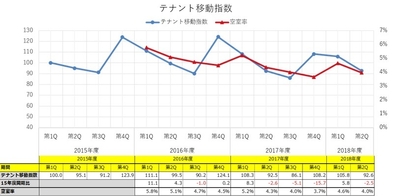 テナント移動指数・空室率