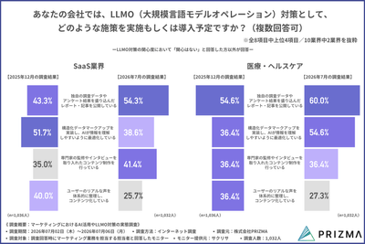 SaaS/医療・ヘルスケア業界のLLMO対策