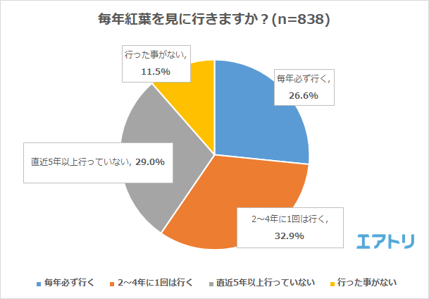 毎年、紅葉を見に行きますか？ 