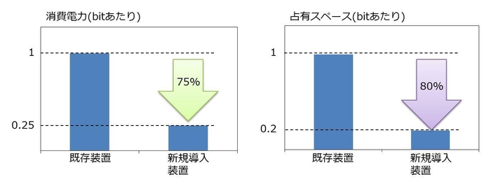 図2　新規導入装置による省電力・省スペース効果