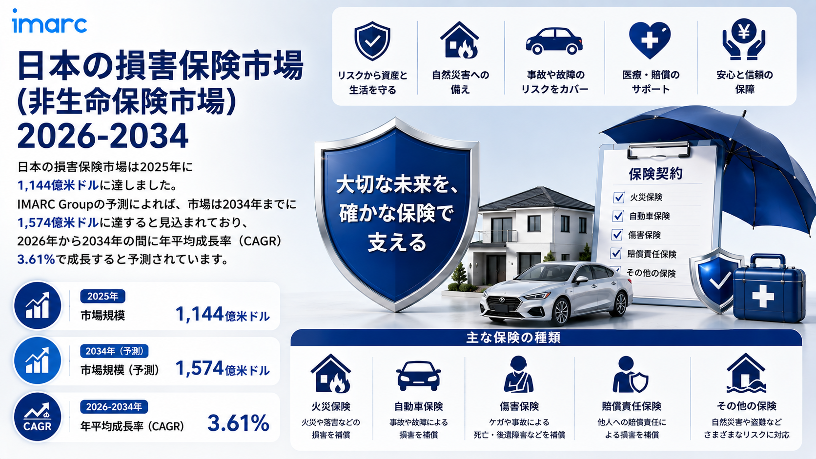 日本財産・ノンライフ保険市場は、包括的なリスク保護への需要の高まりと保険ニーズの変化により、米ドル 157.4 十億まで2034年に成長すると予測され、3.61%のCAGRとなります。