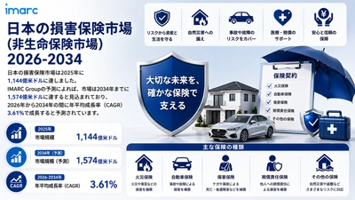 日本財産・ノンライフ保険市場は、包括的なリスク保護への需要の高まりと保険ニーズの変化により、米ドル 157.4 十億まで2034年に成長すると予測され、3.61%のCAGRとなります。