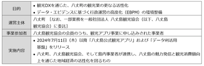 【八丈島スマートアイランド化の推進】 「八丈島公式観光アプリ」および「データ利活用基盤」の導入について