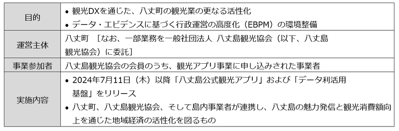 【八丈島スマートアイランド化の推進】 「八丈島公式観光アプリ」および「データ利活用基盤」の導入について