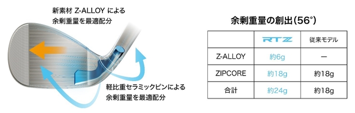 従来モデルに比べ飛距離、方向安定性が向上