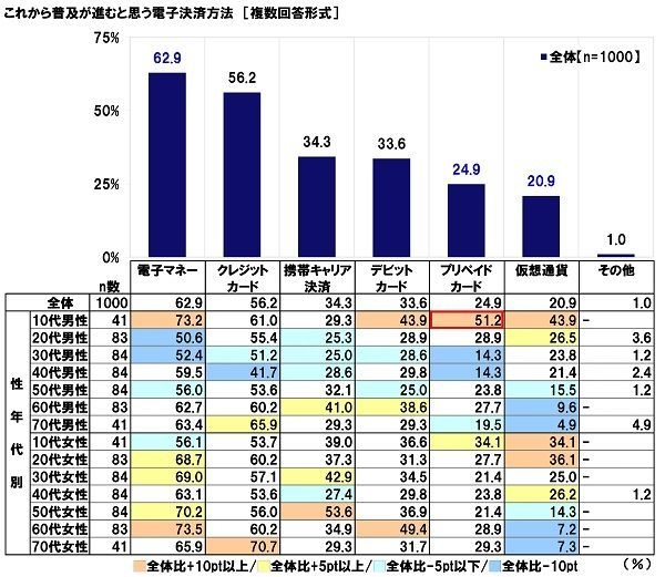 これから普及が進むと思う電子決済方法