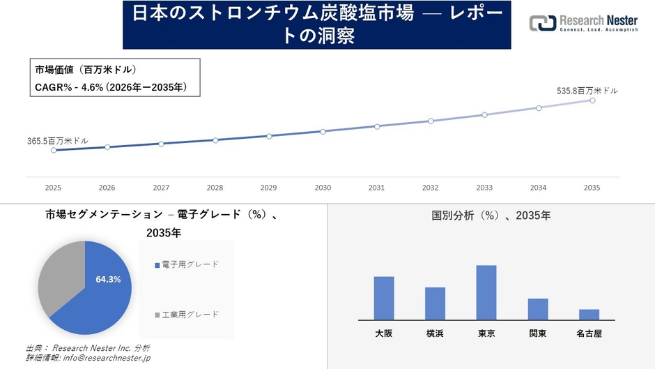 日本のストロンチウム炭酸塩市場
