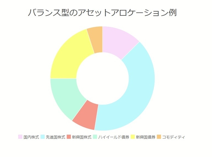 バランス型ポートフォリオ