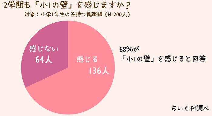 2学期も小1の壁を感じますか？