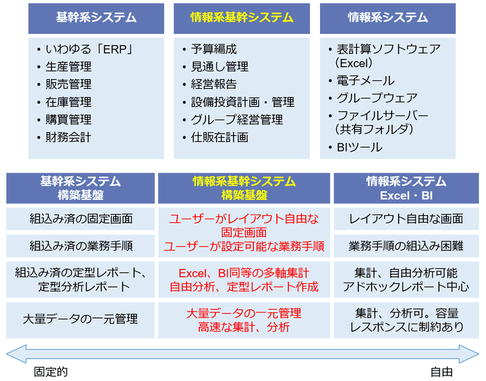 新たな分類「情報系基幹システム」とその構築基盤