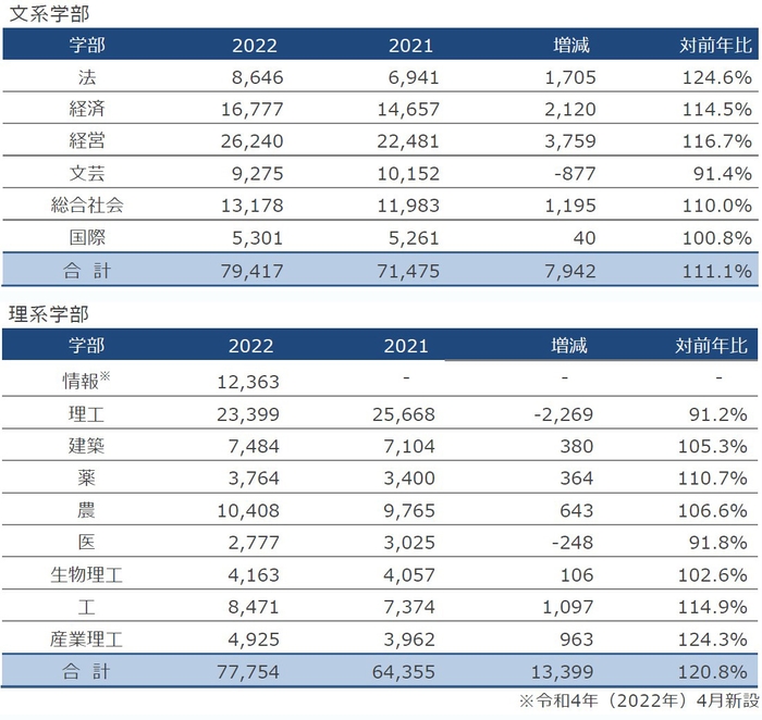 学部別志願者数の増減(一般入試)
