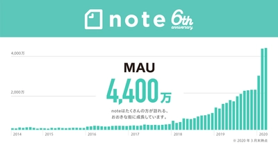 noteは6周年をむかえ、月間アクティブユーザーが4,400万を超えました。