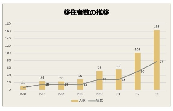 丹波市の移住者数推移