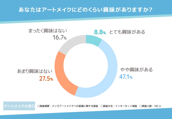 【メンズアートメイクへの意識に関する調査】 9割以上がメンズアートメイクはアリと回答！ 自信がつくことや自身を変えるきっかけにも効果がある？