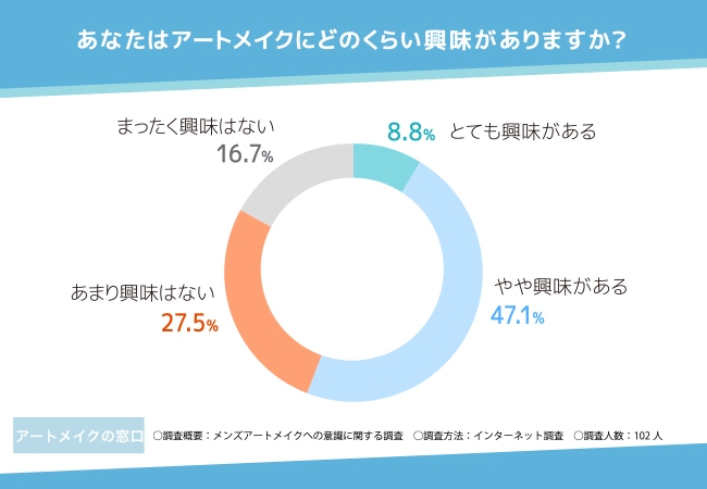 メンズアートメイクの調査結果1