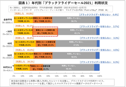 ブラックフライデー利用４割 購入先はイオン（実店舗）がトップ 