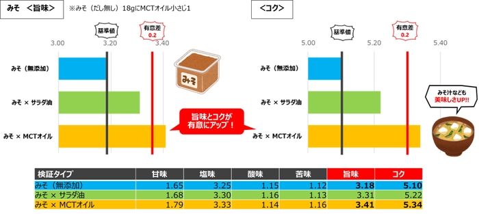 (図録2) 味覚試験結果