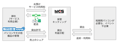 ビジネススキーム