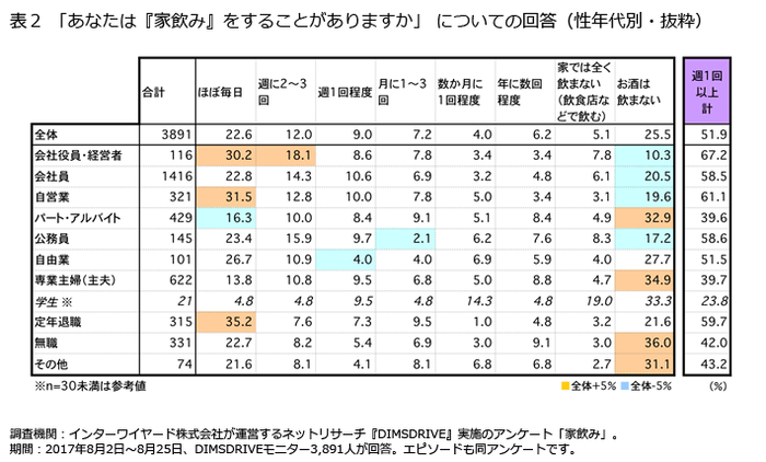 表2「あなたは『家飲み』をすることがありますか」についての回答(性年代別・抜粋)