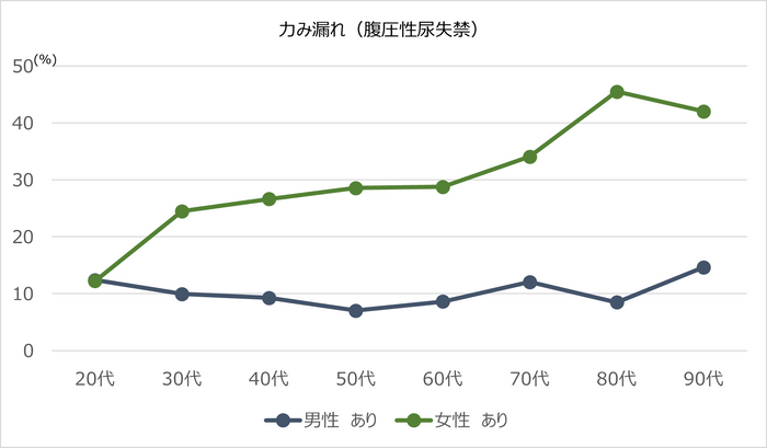 力み漏れ(腹圧性尿失禁)