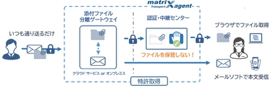 脱PPAPソリューション「matriXagent」の新オプション 　大容量ファイル転送および ダウンロード画面カスタマイズのサービスを開始