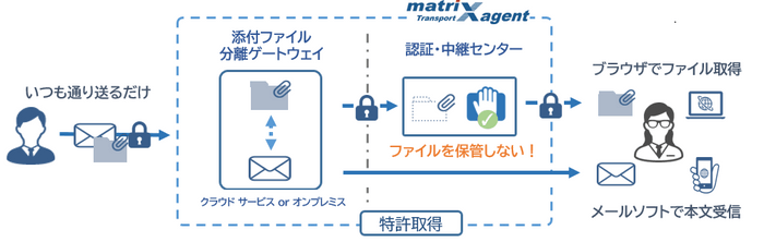マトリックスエージェント概要図