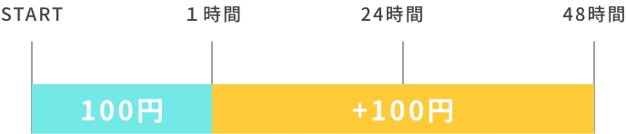 ChargeSPOTの利用料金